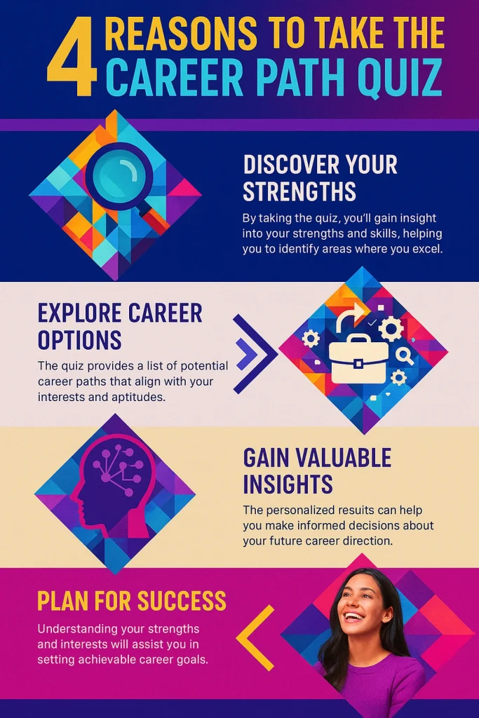 Career Path Quiz infographic explaining how a skills-based assessment matches users to the right learning path and course recommendations