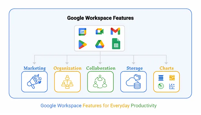 google workspace Key Differences in Features and Control