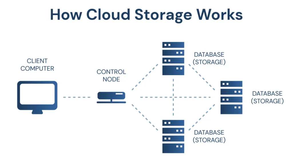 How_Cloud_Storage_Works