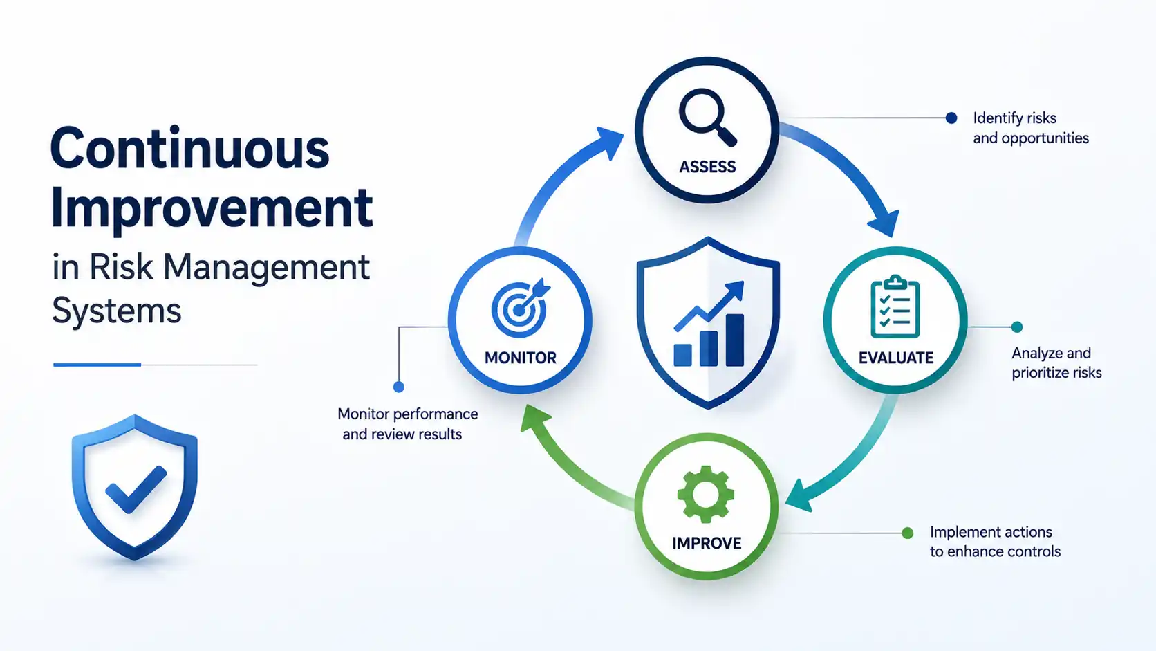 Continuous Improvement in Risk Management Systems - Educourse