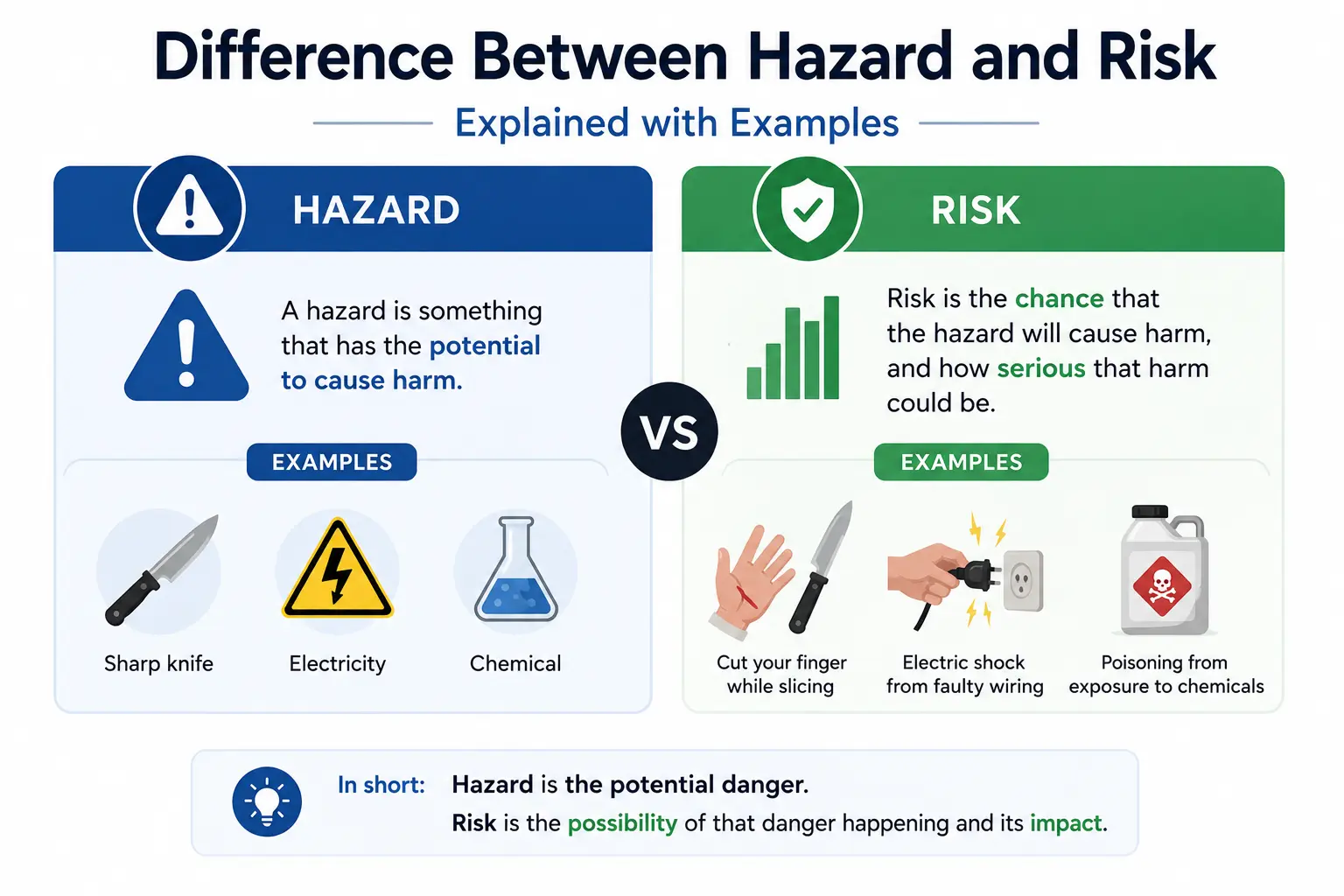 Difference Between Hazard and Risk Explained with Examples - Educourse