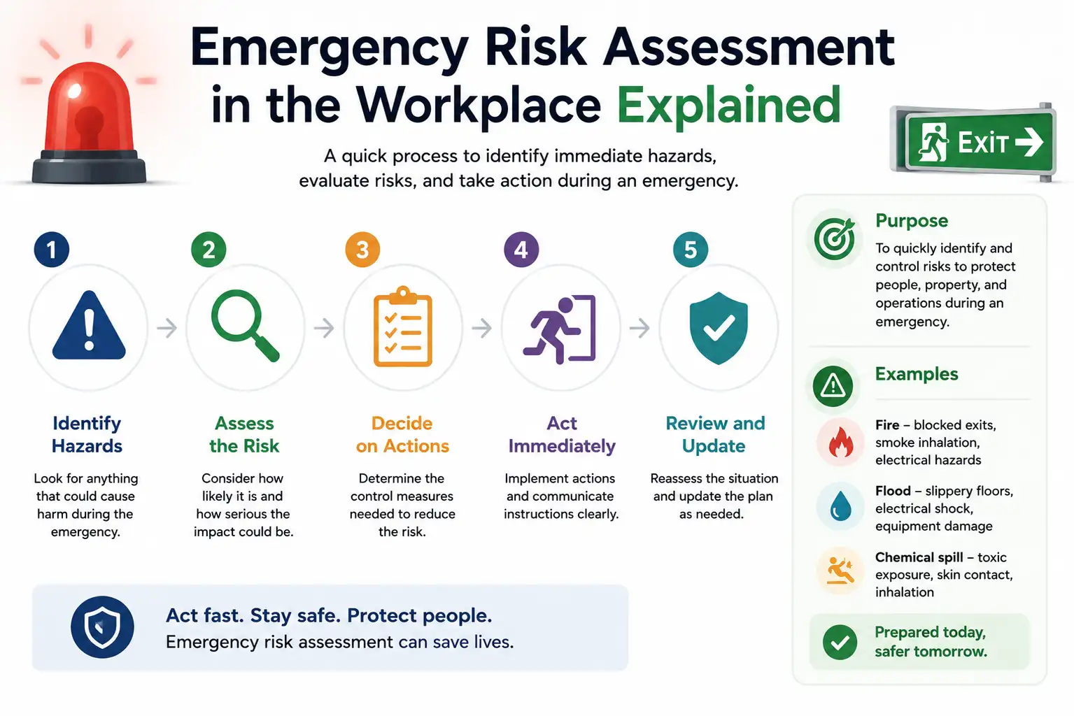 Emergency Risk Assessment in the Workplace Explained - Educourse