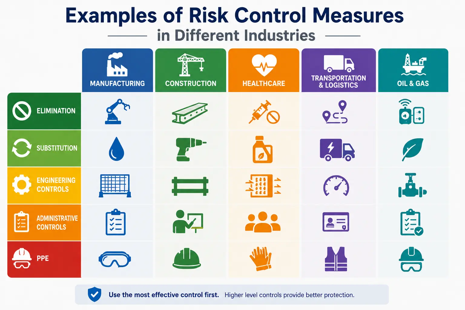 Examples of Risk Control Measures in Different Industries - Educourse