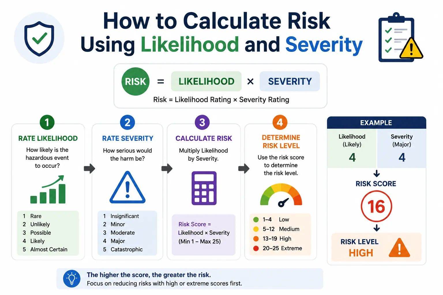 How to Calculate Risk Using Likelihood and Severity - Educourse