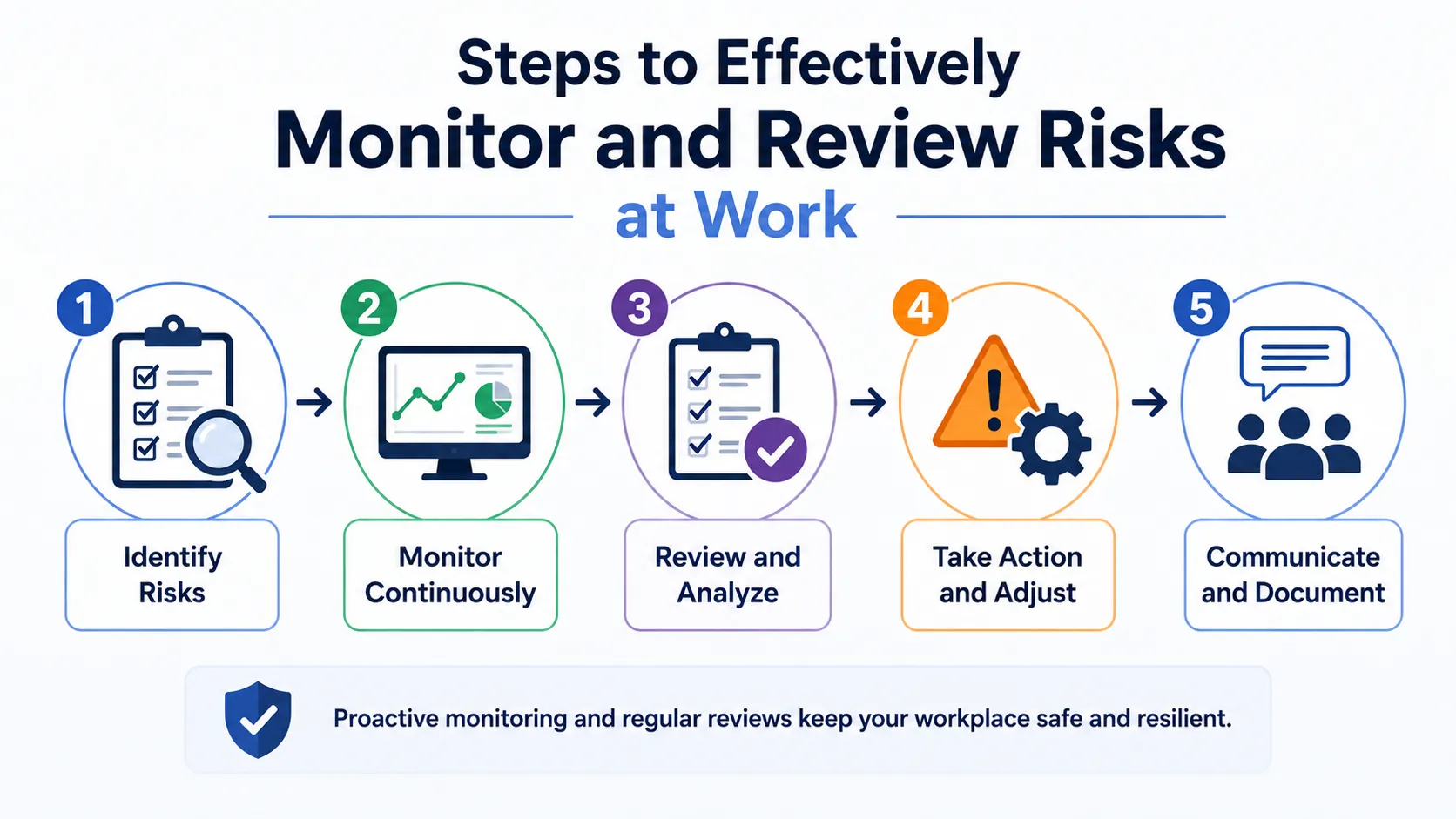 How to Monitor and Review Workplace Risks - Educourse