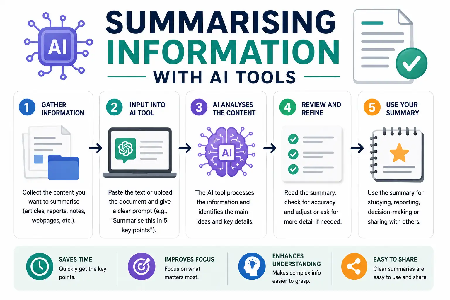 Summarising Information with AI Tools - Educourse