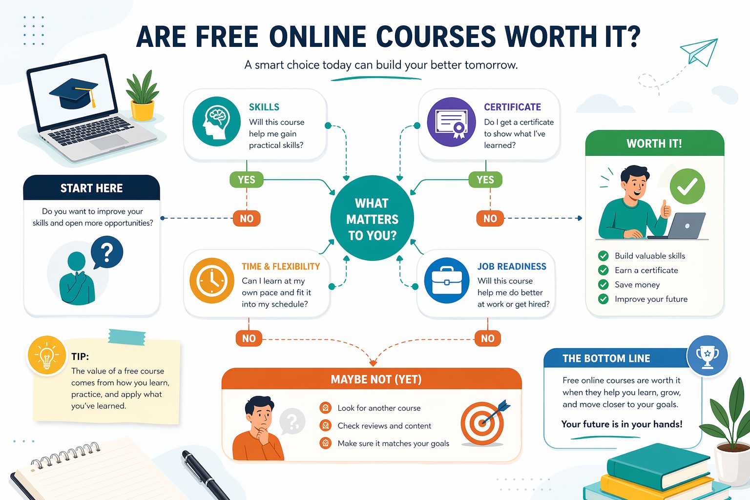 Illustrated checklist showing what makes a free online course worthwhile