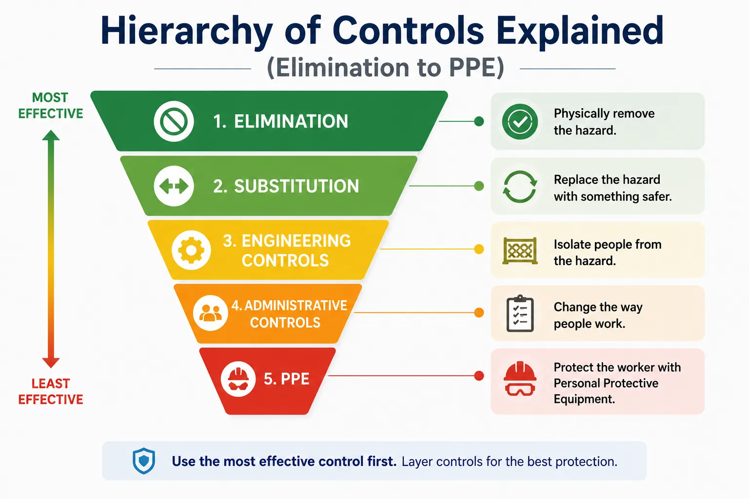 Hierarchy of Controls Explained (Elimination to PPE) - Educourse