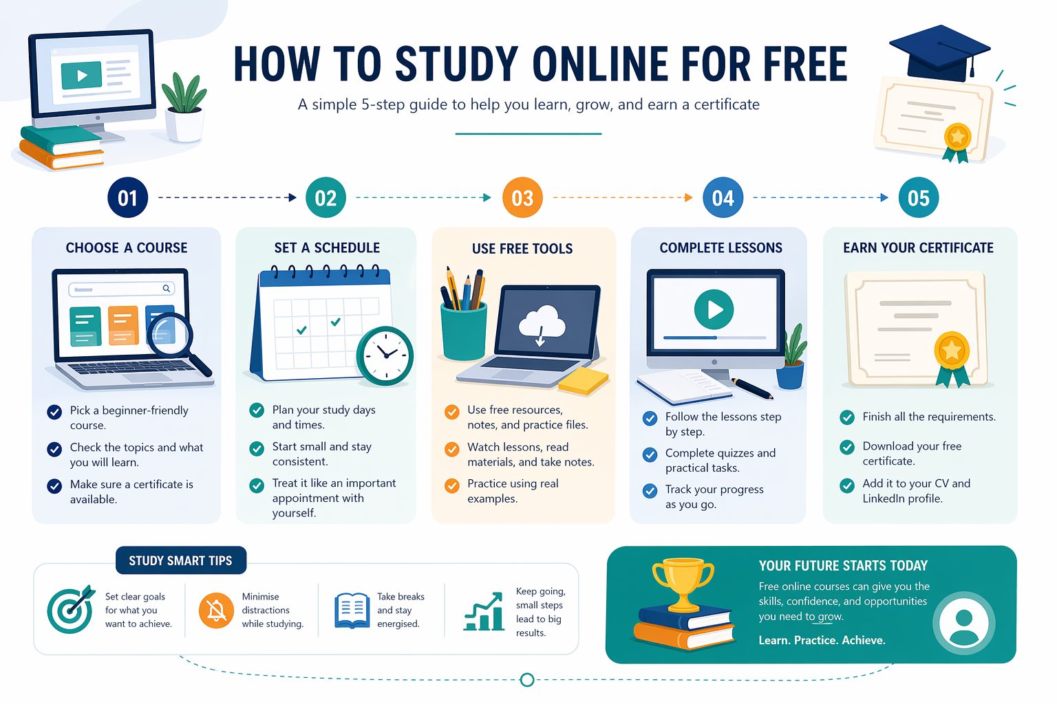 Illustrated guide showing the steps to study online for free