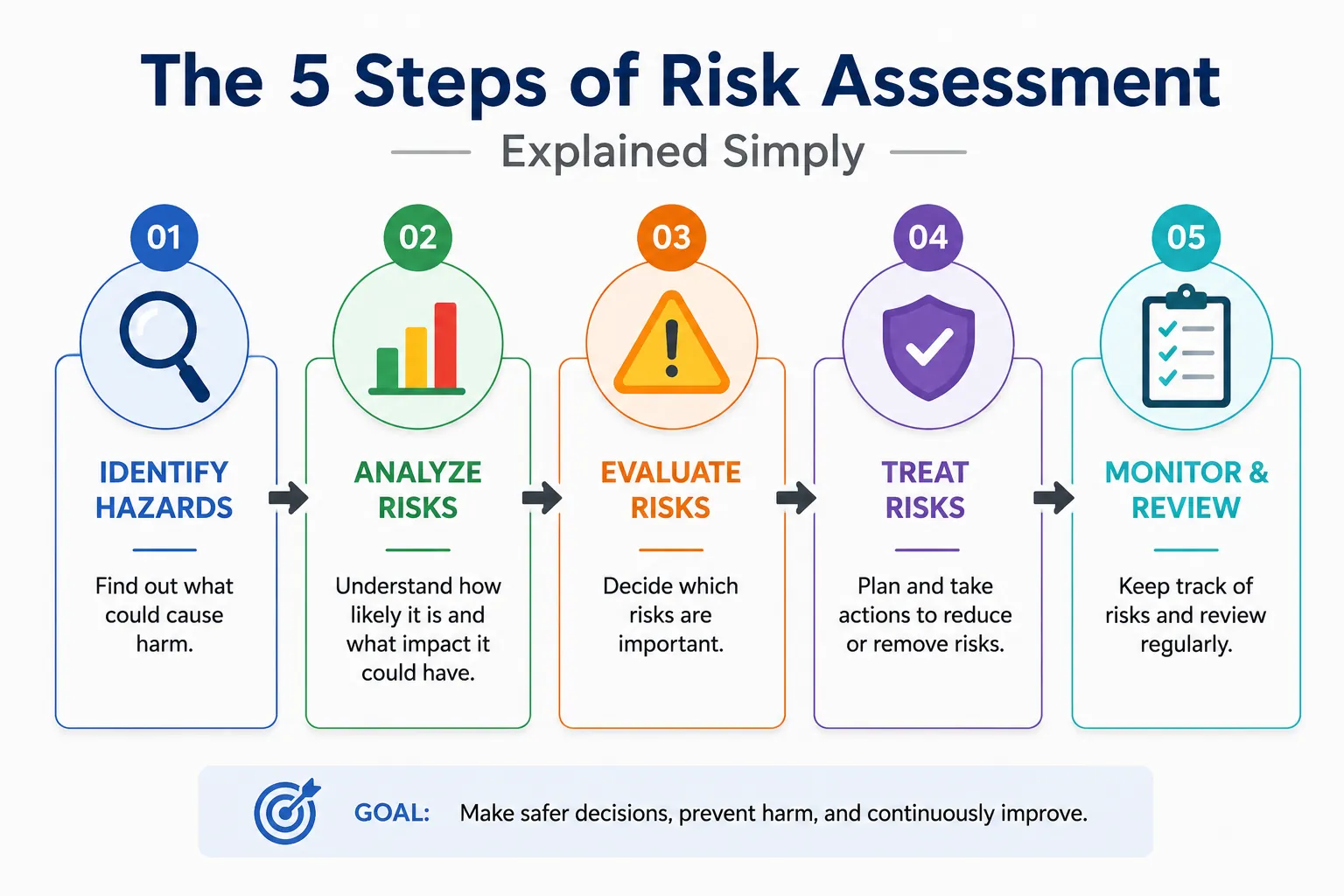 the-5-steps-of-risk-assessment-explained-simply